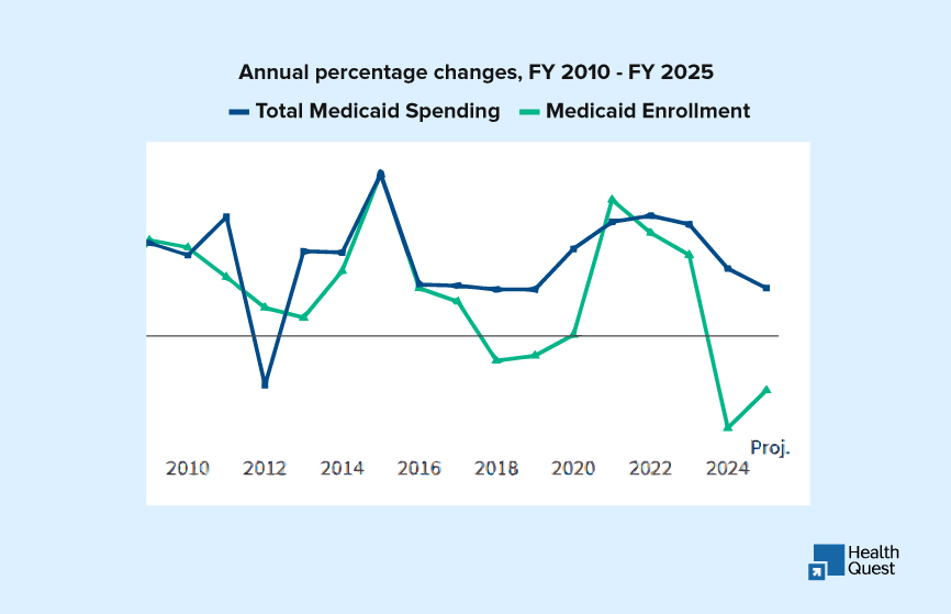 Annual percentage changes from FY 2010 to 2025 in healthcare statistics