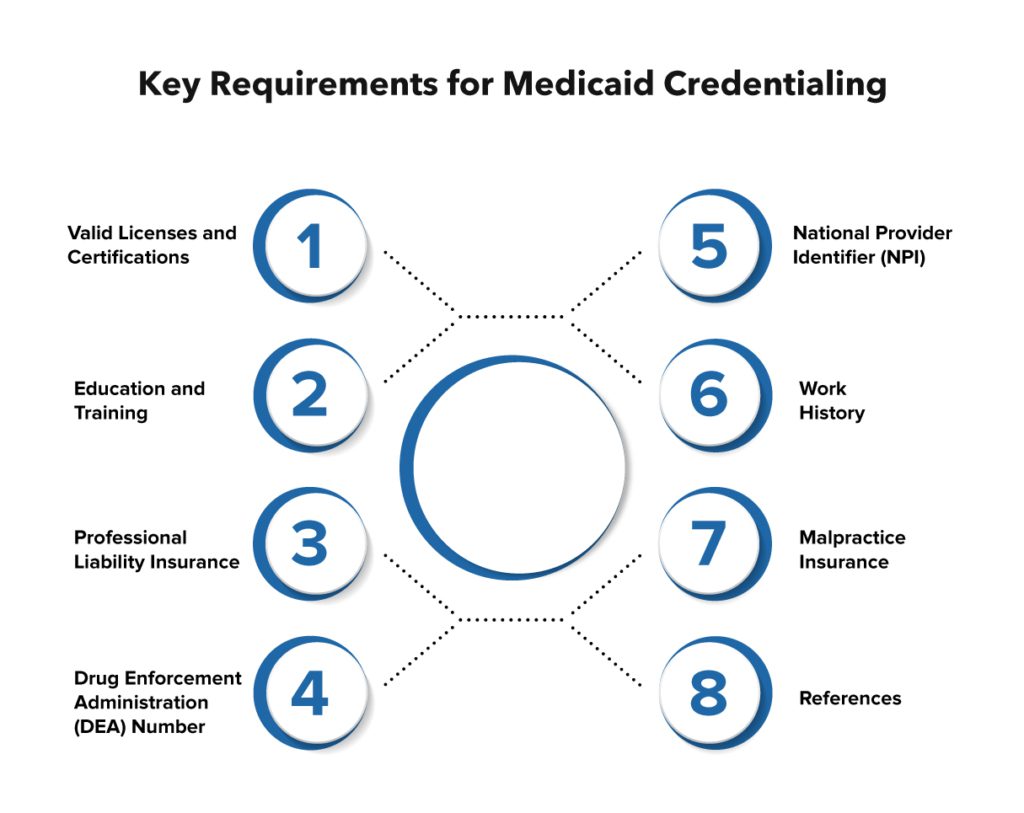 Documents Required for Medicaid Credentialing and Provider Enrollment