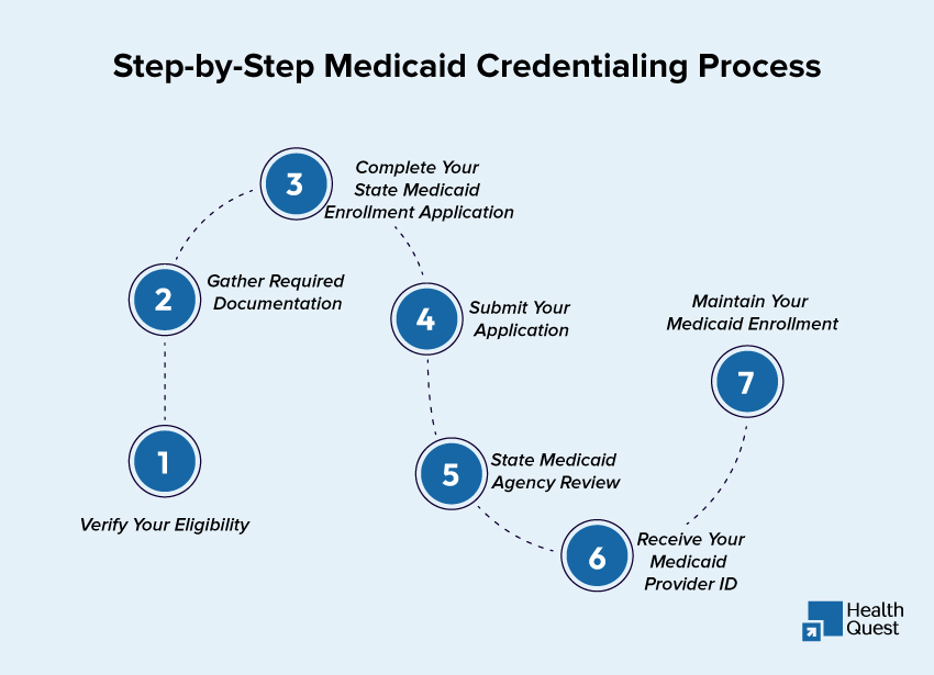 Step-by-Step Medicaid Credentialing Process