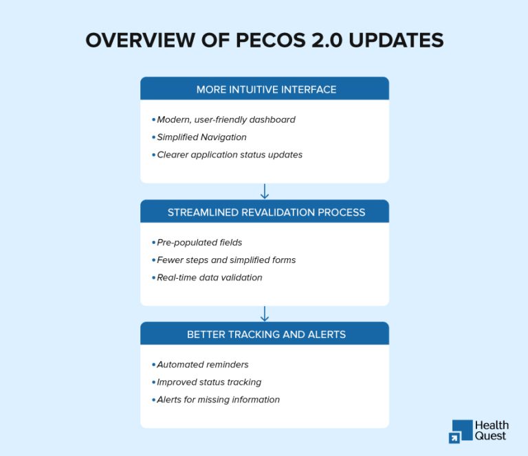 What Are the PECOS Requirements for Medicare Enrollment?