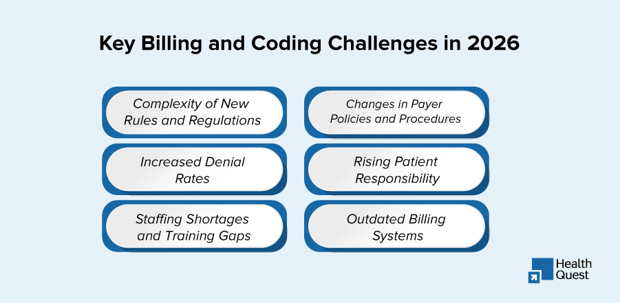 Healthcare providers losing revenue in 2026 due to billing errors and modern medical billing solutions needed.