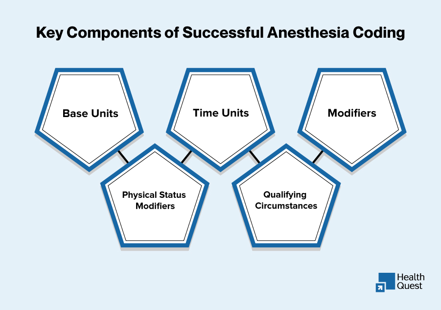 Essential Components of Accurate Anesthesia Coding Including CPT Codes, Modifiers, and Documentation