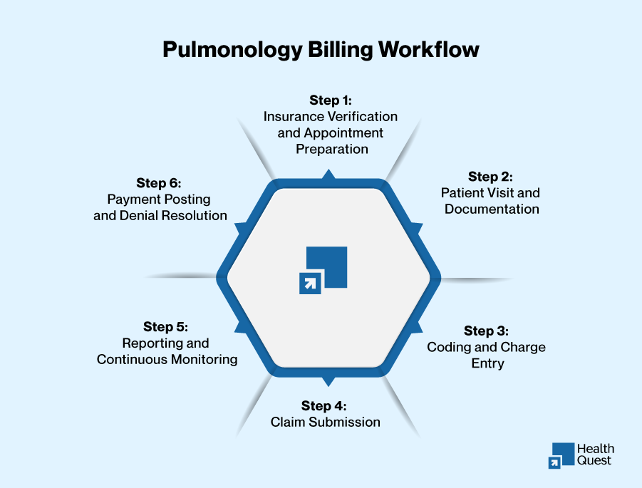 Step-by-Step Pulmonology Billing Process