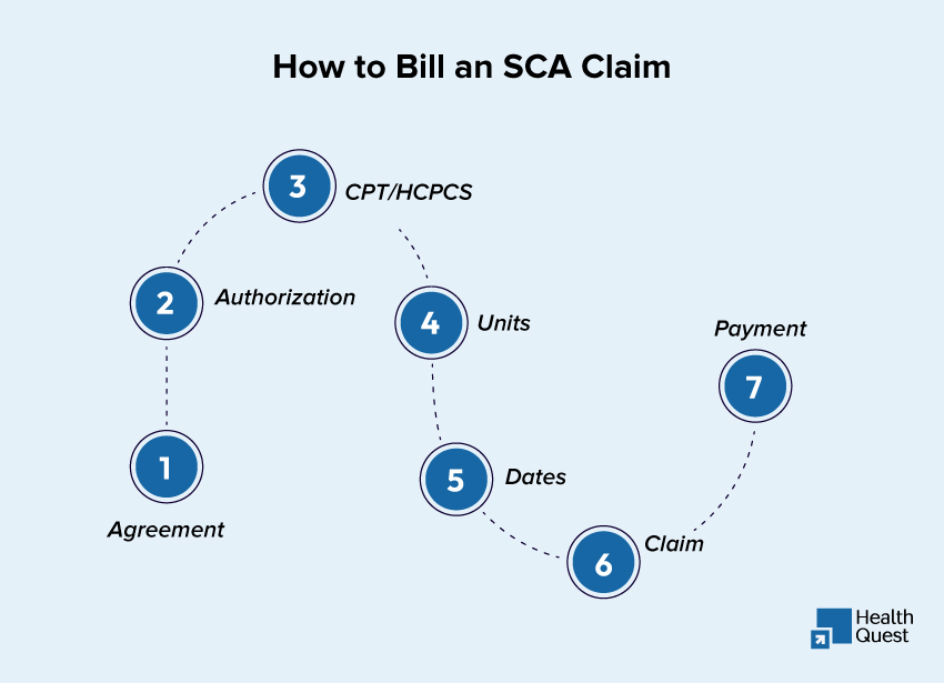 How to Bill an SCA Claim: Single Case Agreement billing steps for healthcare providers