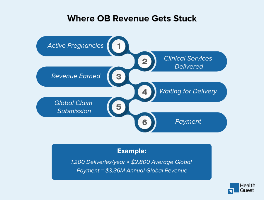 Why OB-GYN Global Billing Creates Cash Flow Problems
